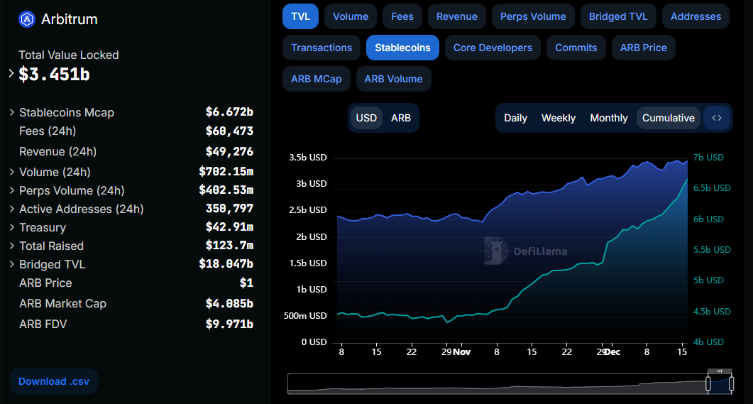 Arbitrum TVL and stablecoin market cap. Source: Defillama