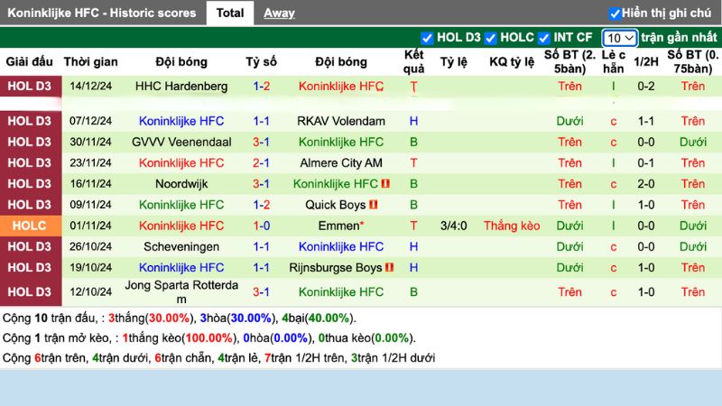 Thống kê phong độ 10 trận đấu gần nhất của Koninklijke