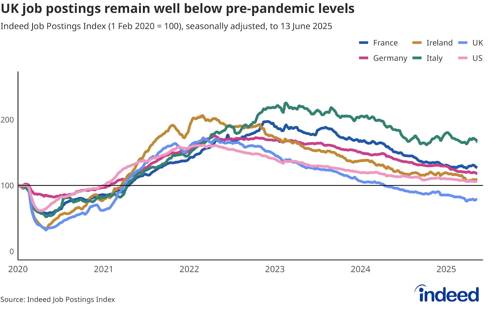 Line chart titled “UK job postings remain well below pre-pandemic levels” shows the Indeed Job Postings Index for leading global economies. UK job postings are trending lower than in Australia, Canada, France, Germany and the US. 
