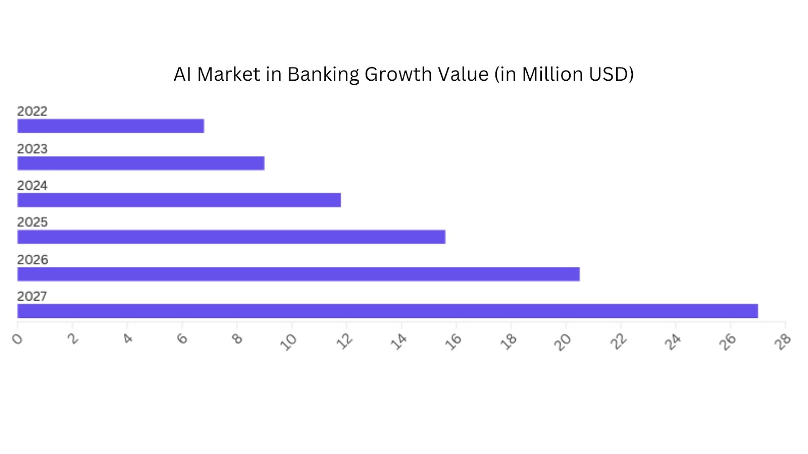 ai market in banking growth