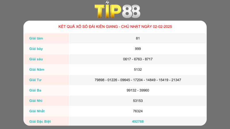 Kết quả xổ số Kiên Giang ngày 02/02/2025