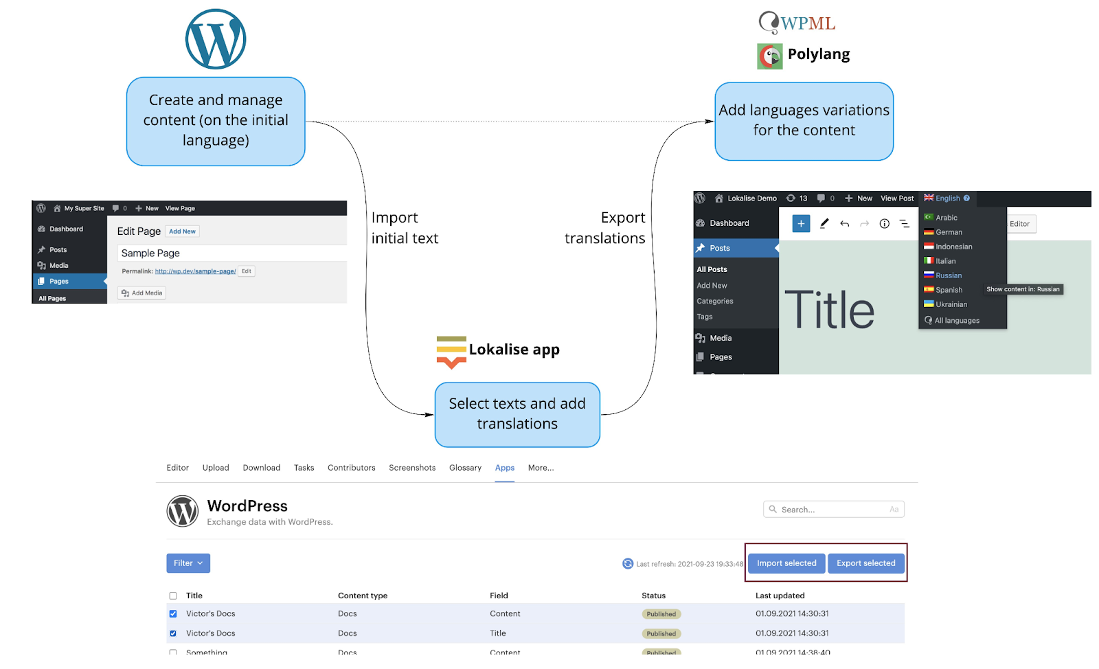 Connect Lokalise to WordPress via Polylang and WPML
