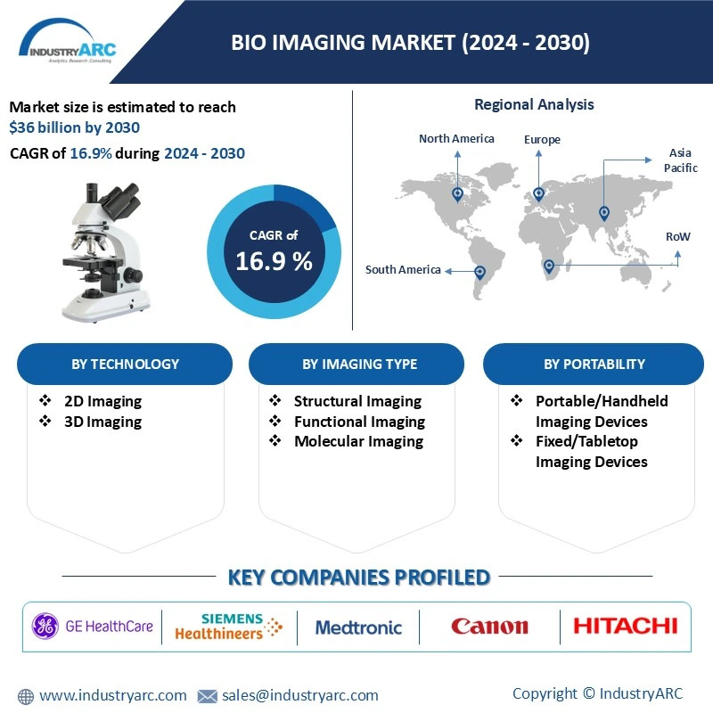 Bio Imaging Market