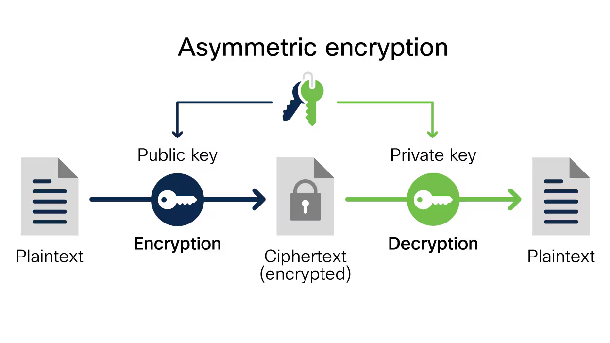 Asymmetric encryption