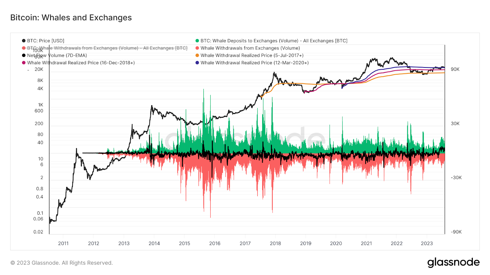 Bitcoin whale transaction analysis