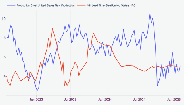 Steel prices and steel production levels. 