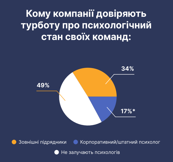 Турбота про ментальне здоров’я в українському бізнесі: результати опитування