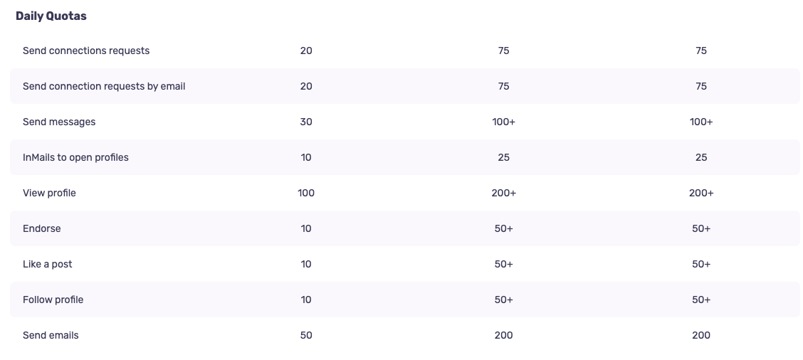 Daily quotas for the three main plans of Dripify.