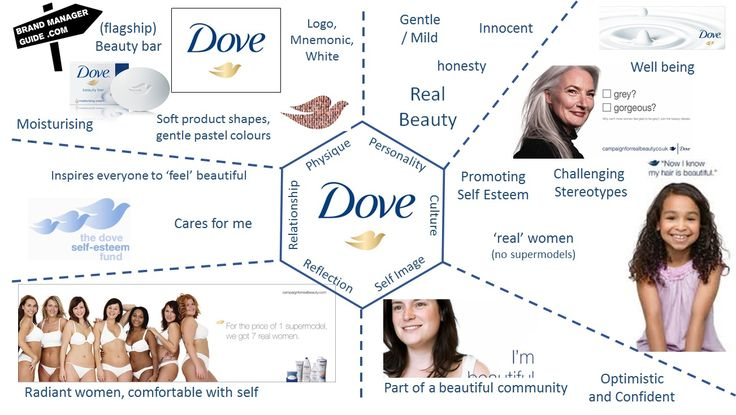 Dove Brand marketing strategy