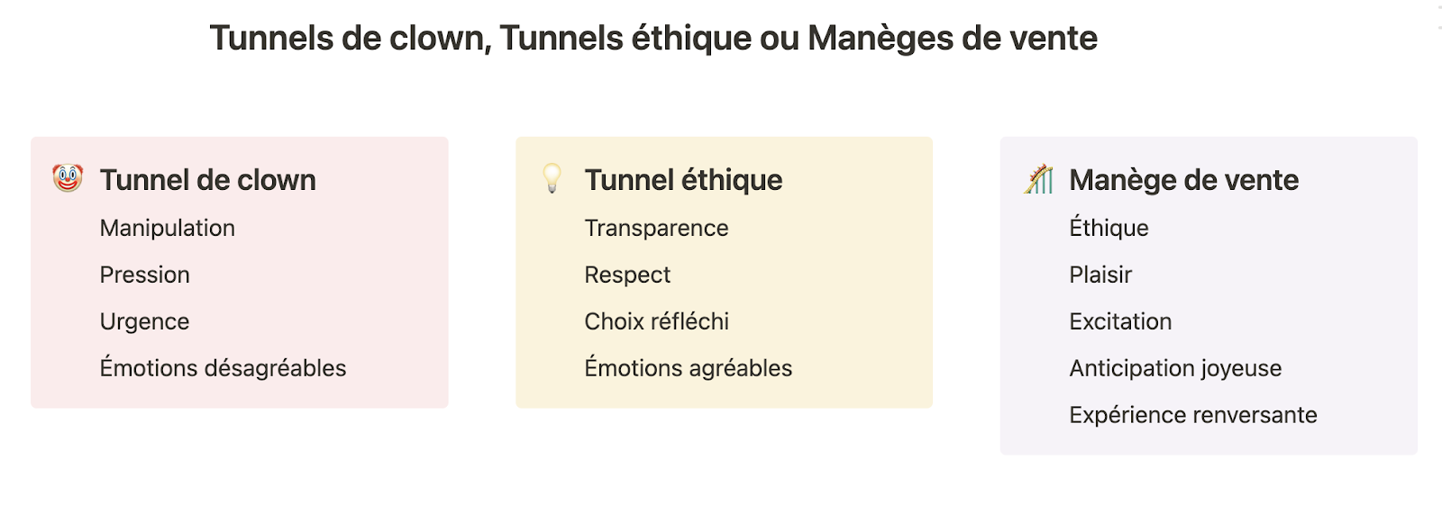 Tableau comparatif en trois colonnes intitulé « Tunnels de clown, Tunnels éthiques ou Manèges de vente ». Chaque colonne présente un type d’approche marketing, accompagné d’une liste de caractéristiques :  Tunnel de clown (colonne rouge pâle, avec une icône de clown) : Manipulation, pression, urgence et émotions désagréables. Tunnel éthique (colonne jaune pâle, avec une icône d’ampoule) : Transparence, respect, choix réfléchi et émotions agréables. Manège de vente (colonne lilas pâle, avec une icône de montagnes russes) : Éthique, plaisir, excitation, anticipation joyeuse et expérience renversante. Le tableau met en contraste des approches marketing négatives, neutres et positives pour guider le choix d’une stratégie plus éthique et agréable.