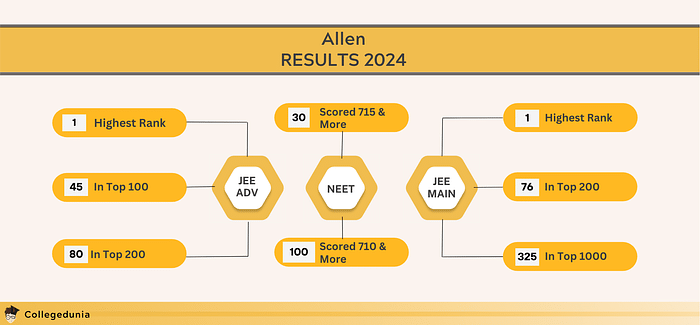 Allen Kota Results 2024