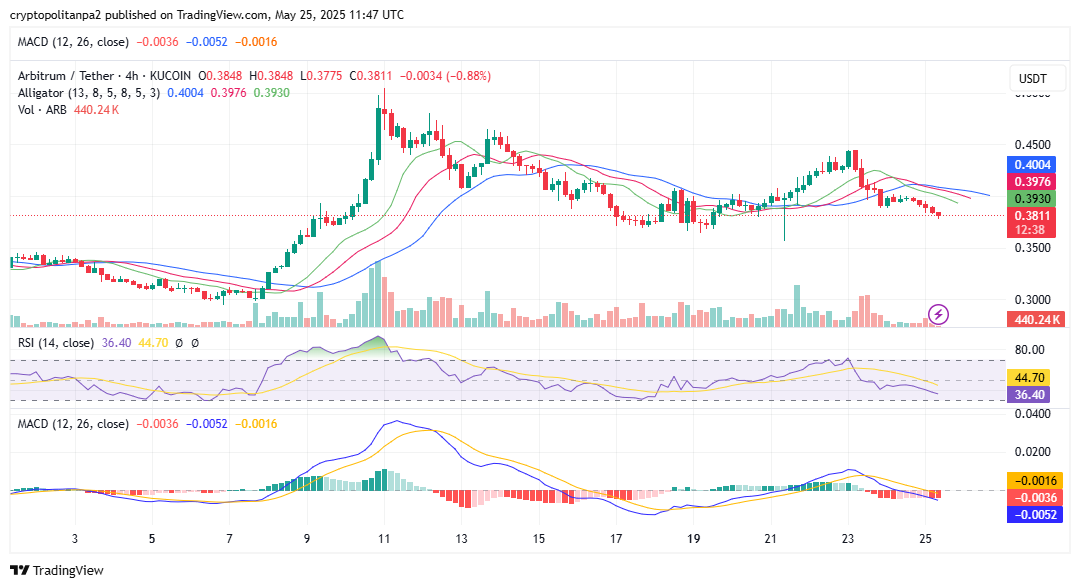 ARB/USD 4小时图表。 TradingView