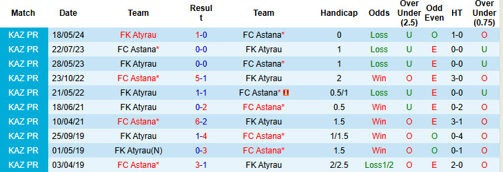 Lịch sử đối đầu FC Astana vs FK Atyrau