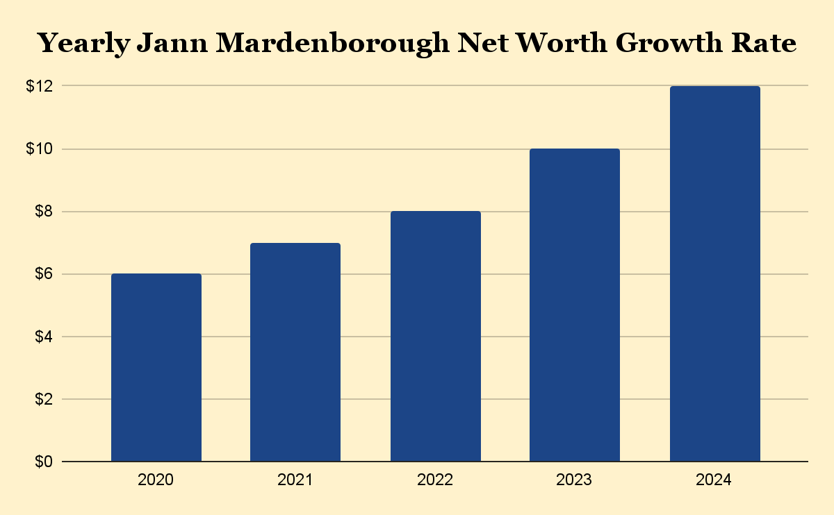 Yearly Jann Mardenborough Net Worth Growth Rate