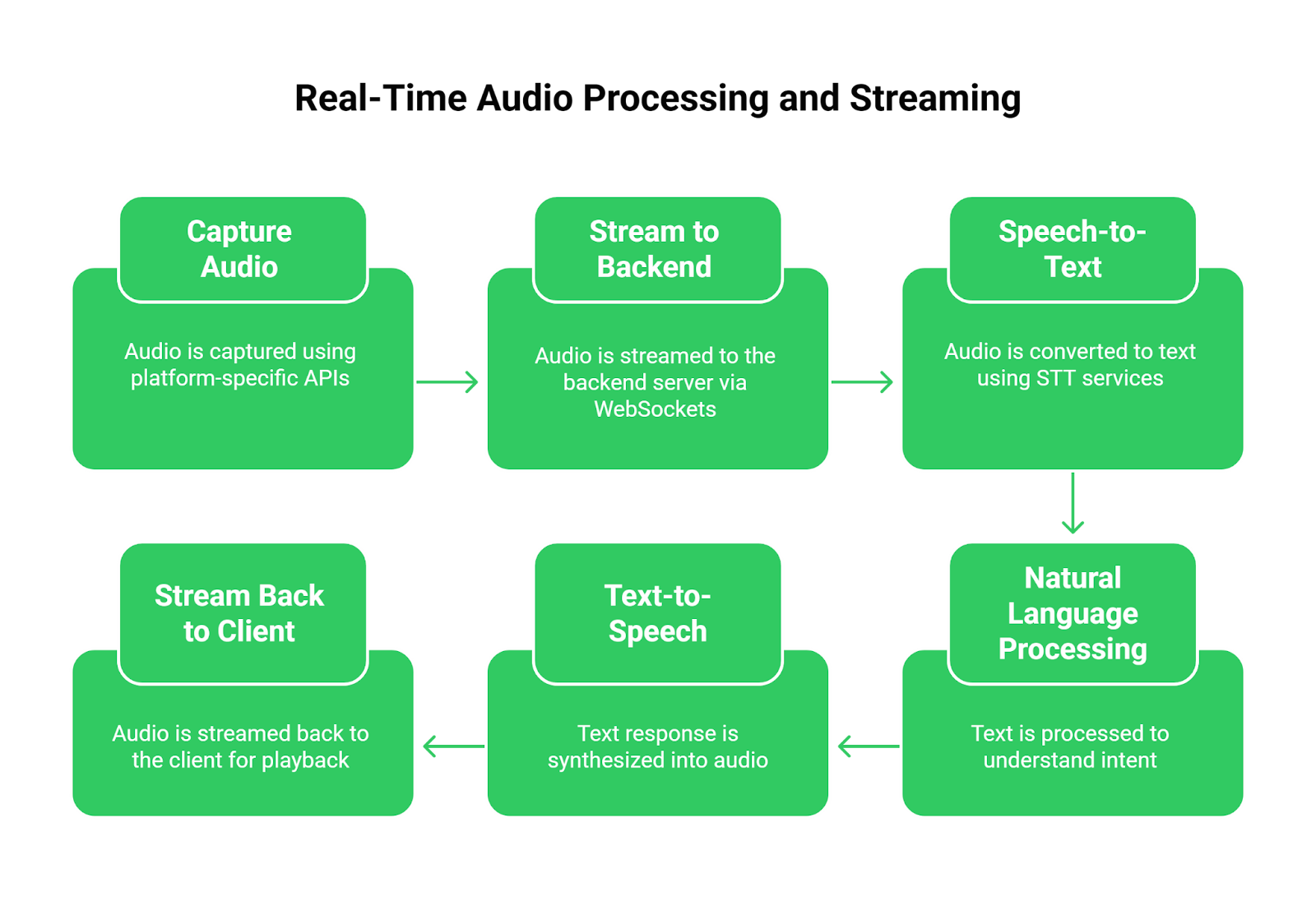 Real Time audio processing with FreJun AI