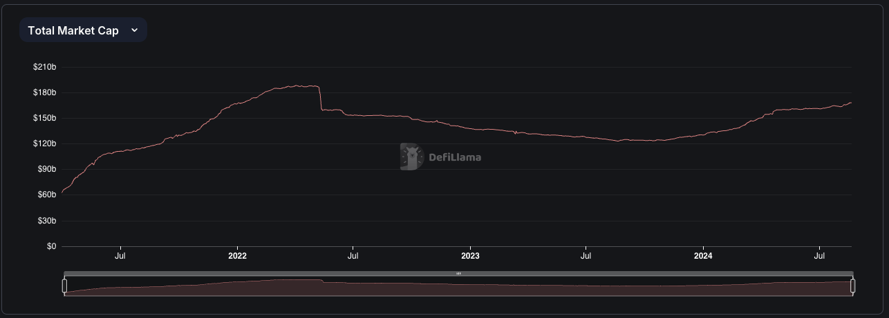 total market cap chart of stablecoin