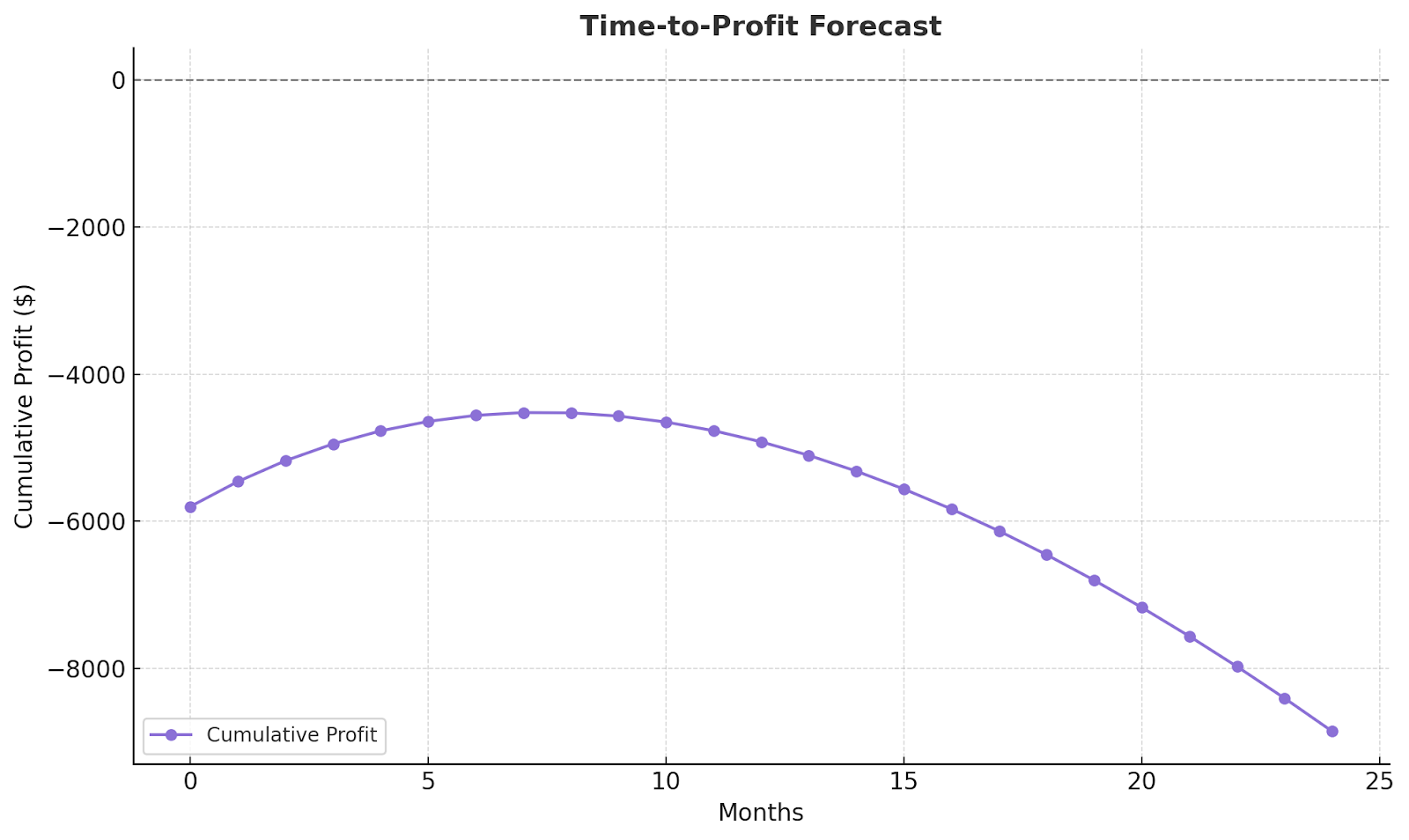 SaaS cost analysis time-to-profit forecast chart with cumulative profit plotted over 25 months, showing declining trend.
