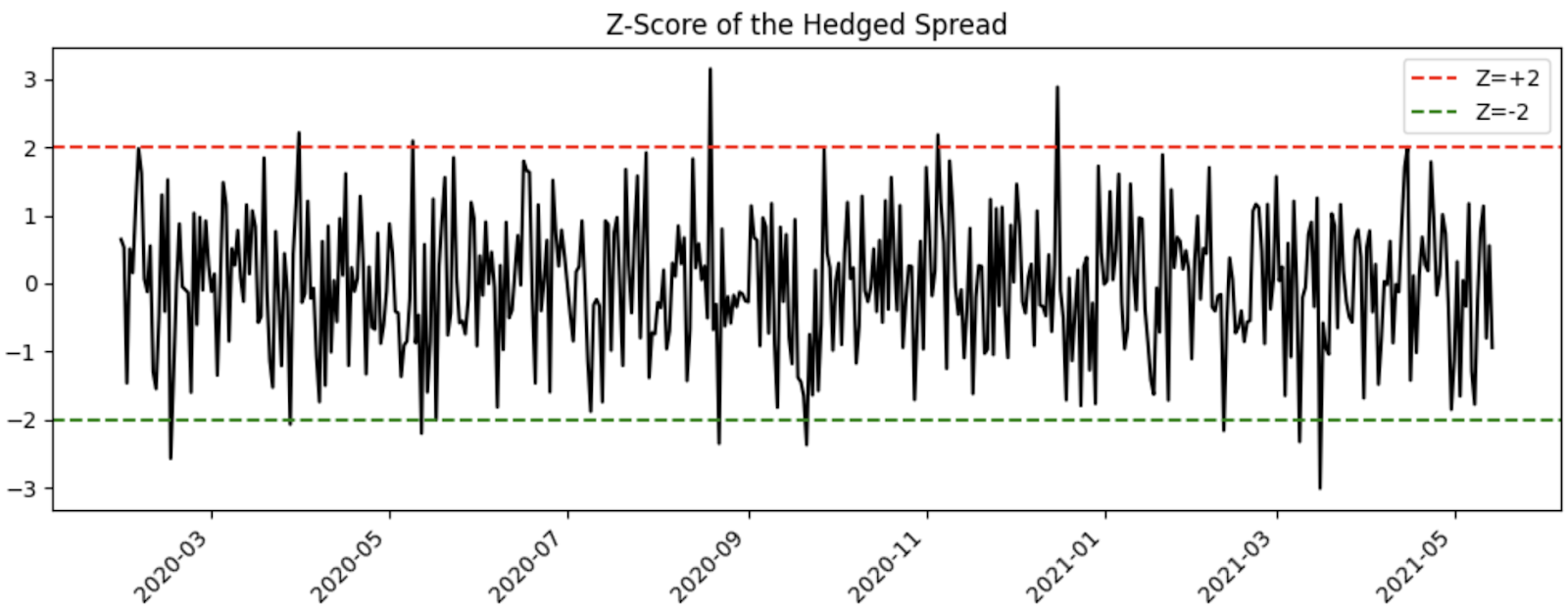 Amberdata API Z-Score Chart of the Hedged Spread: