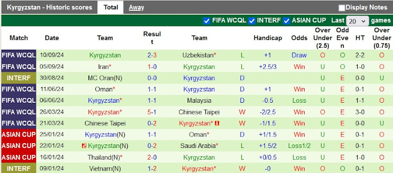 Thống kê phong độ 10 trận đấu gần nhất của Kyrgyzstan