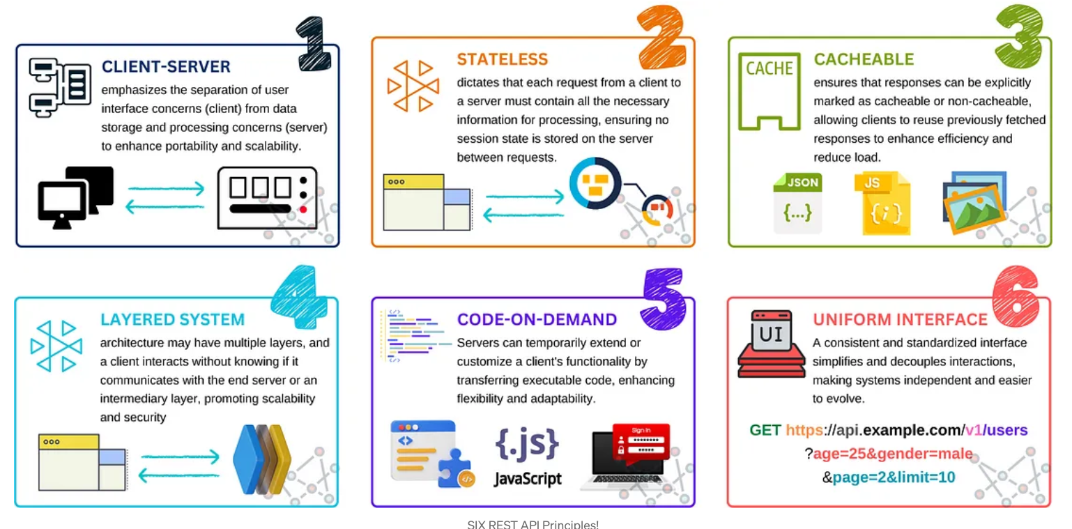 Graphic showing the principles of RESTful APIs; a potential basis for your own API standards