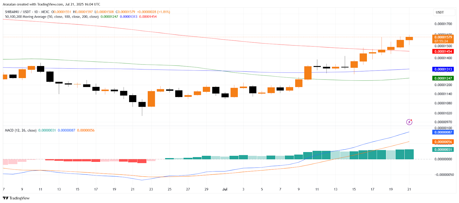 SHIB TradingView