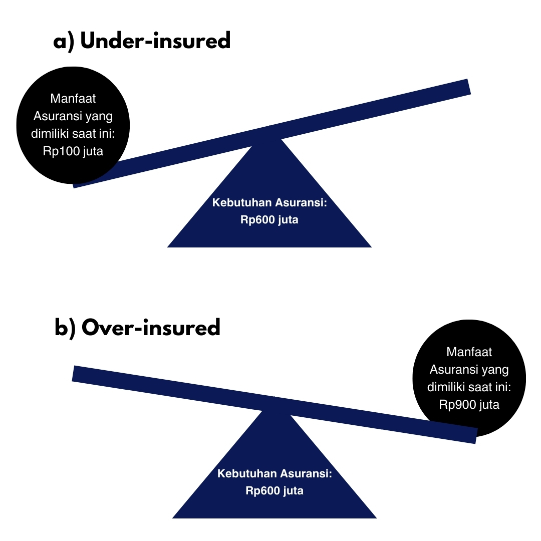 Ilustrasi yang menunjukkan perbedaan antara overinsured dan underinsured dalam perhitungan kebutuhan asuransi.