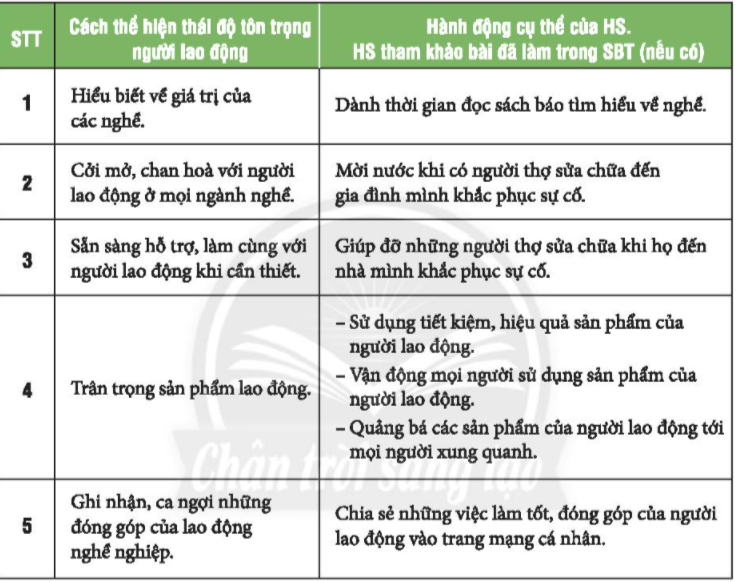 Nhiệm vụ 3: Khám phá một số yếu tố ở người lao động tạo nên giá trị của nghềHoạt động 1. Đọc chia sẻ của P. và chỉ ra những yếu tố ở người lao động tạo nên giá trị của nghề.  Trả lời rút gọn:  Hoạt động 2. Tìm thêm những yếu tố khác ở người lao động tạo nên giá trị của nghề. Trả lời rút gọn:Những yếu tố khác ở người lao động tạo nên giá trị của nghề là: sự yêu thích, đam mê, sự tỉ mỉ, khôn khéo,.. Hoạt động 3. Dựa vào những yếu tố tạo nên giá trị của nghề, em hãy rèn luyện bằng những việc làm cụ thể trong học tập và lao động. Trả lời rút gọn:Dựa vào những yếu tố nào để tạo lên giá trị mỗi nghề: Sự kiên trì, đúng thời gian, gọn gàng, cẩn thận, đam mê.Em rèn luyện bản thân bằng cách chăm chỉ trong học tập cũng như phụ giúp bố mẹ trong việc nhà. Nhiệm vụ 4: Thể hiện thái độ tôn trọng người lao động