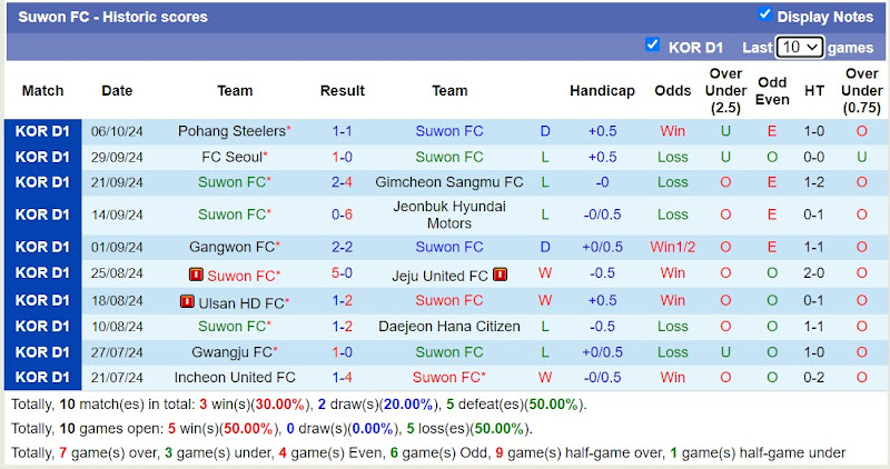 Thống kê phong độ 10 trận đấu gần nhất của Suwon FC