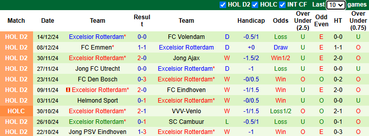 Thống kê phong độ 10 trận đấu gần nhất của Excelsior Rotterdam