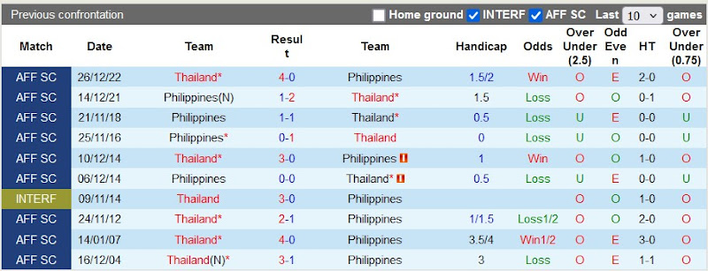 Lịch sử đối đầu Thái Lan vs Philippines