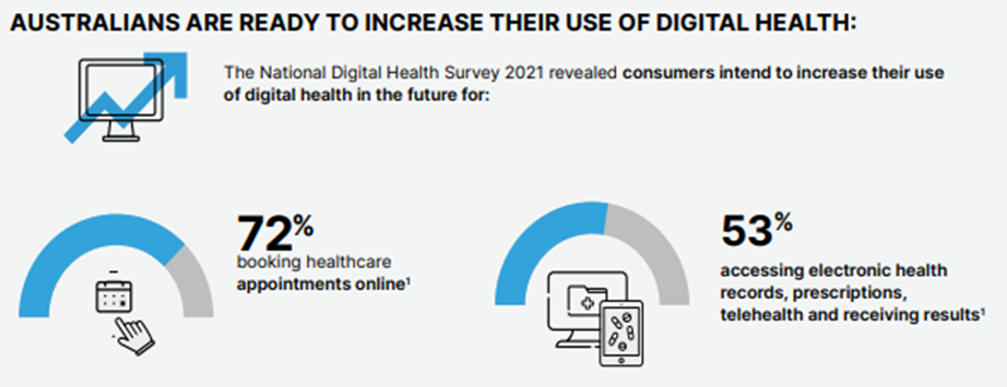 Australians are ready to increase the use of digital health (infographic): 

The National Digital Health Survey 2021 revealed consumers intend to increase their use of digital health in the future for: 

72% booking healthcare appts onlin
53% accessing electronic health records, prescriptions, telehealth and receiving results 