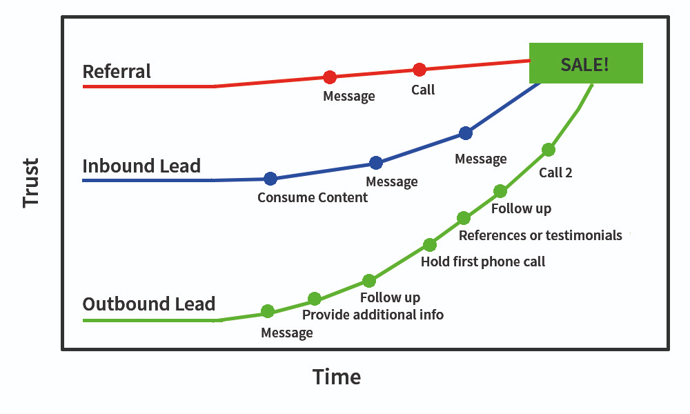 Inbound vs. Outbound Lead Conversion Timeline