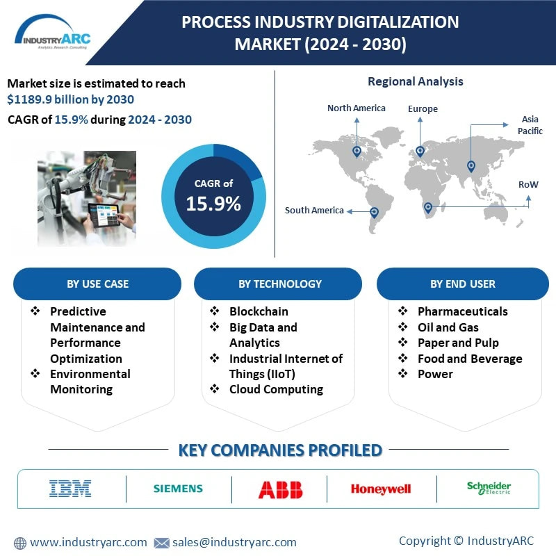 Process Industry Digitalization Market