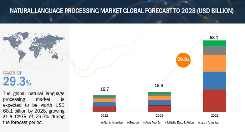 Key Market Takeaways for NLP Apps