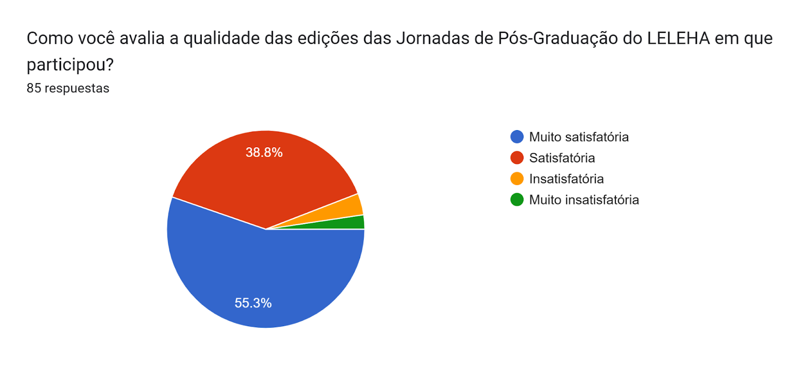 Gráfico de las respuestas de Formularios. Título de la pregunta: Como você avalia a qualidade das edições das Jornadas de Pós-Graduação do LELEHA em que participou?. Número de respuestas: 85 respuestas.