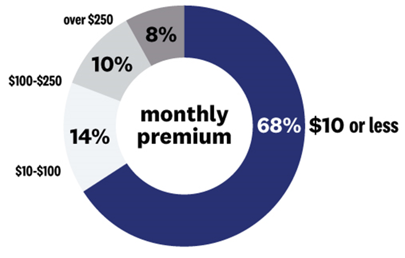 A pie chart with numbers and text

Description automatically generated