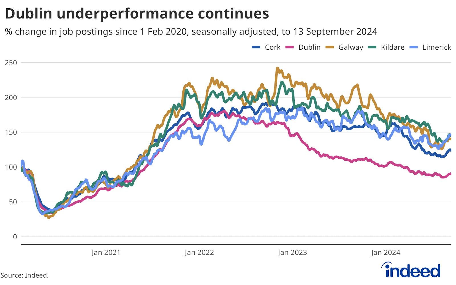 A line graph titled “Dublin underperformance continues” shows a breakdown of the percentage change in job postings on Indeed Ireland since 1 February 2020, seasonally adjusted, to 13 September 2024, for Dublin versus the rest of Ireland. Dublin’s job posting trend continues to be softer than other large counties.