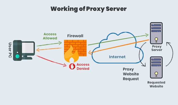 Key Functions of a Proxy Server