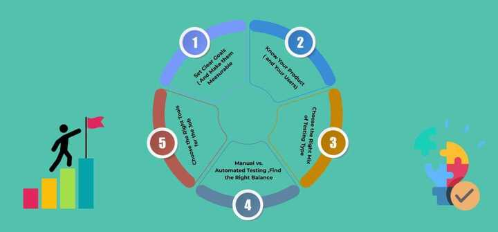 QA Strategy