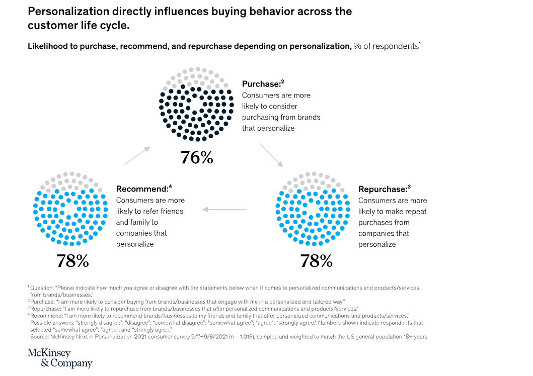 Personalization Influences Buying Behavior