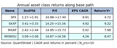 annual asset class