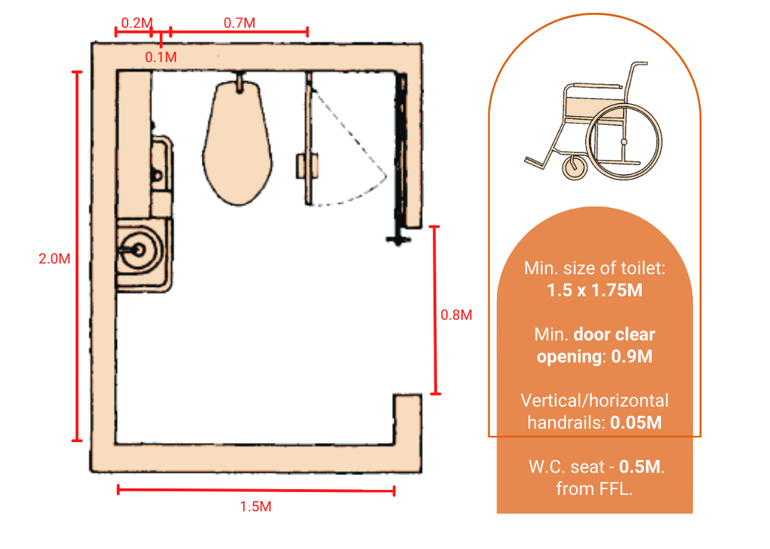 Illustration of a wheelchair-accessible bathroom layout with a toilet, sink, and door measurements. Includes accessible routes with a minimum door opening width of 0.9m and handrail specifications. Dimensions provide ample maneuvering room, measuring 2.0m by 1.5m.