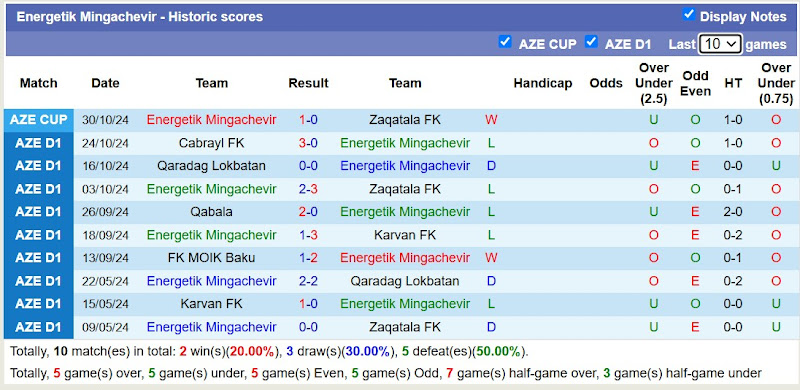 Thống kê phong độ 10 trận đấu gần đây của Energetik Mingachevir