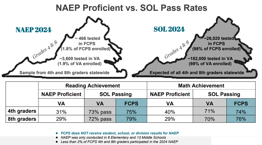 Graphic that says NAEP Proficient vs. SOL Pass Rates. 