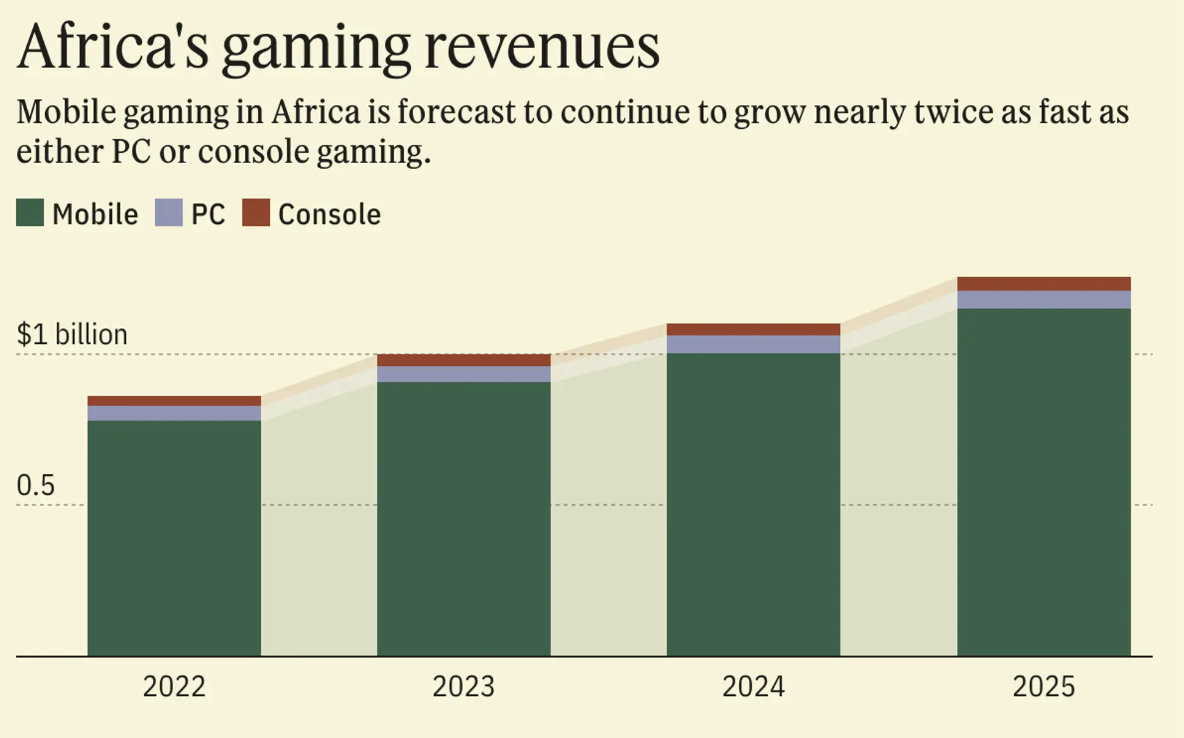 A graphic illustrating the projected growth of Africa's gaming industry, which is expected to exceed $1B in market value by the end of 2024.