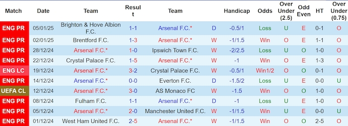 Thống Kê 10 Trận Gần Nhất Của Arsenal