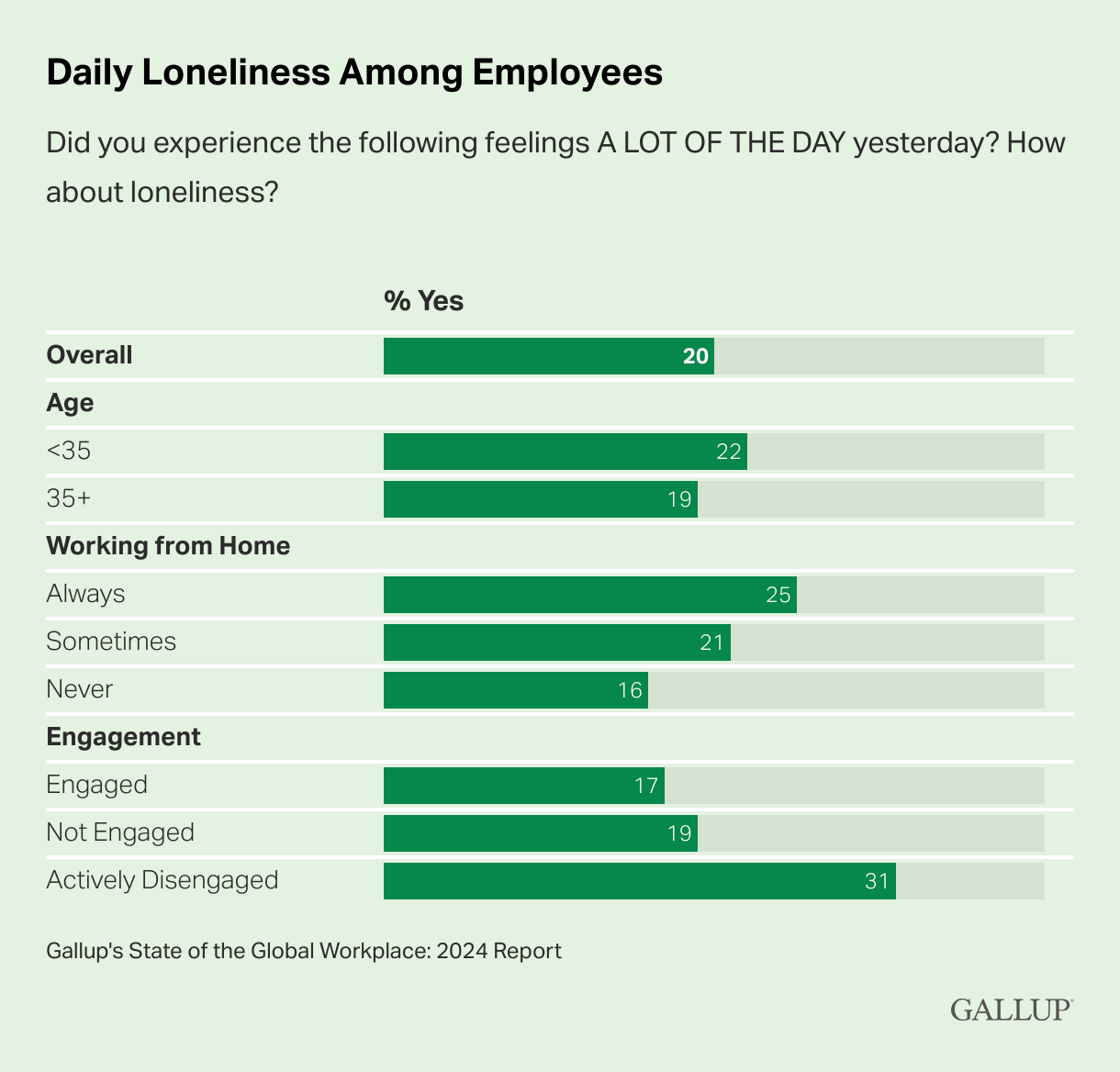 gallup report on workplace lonliness