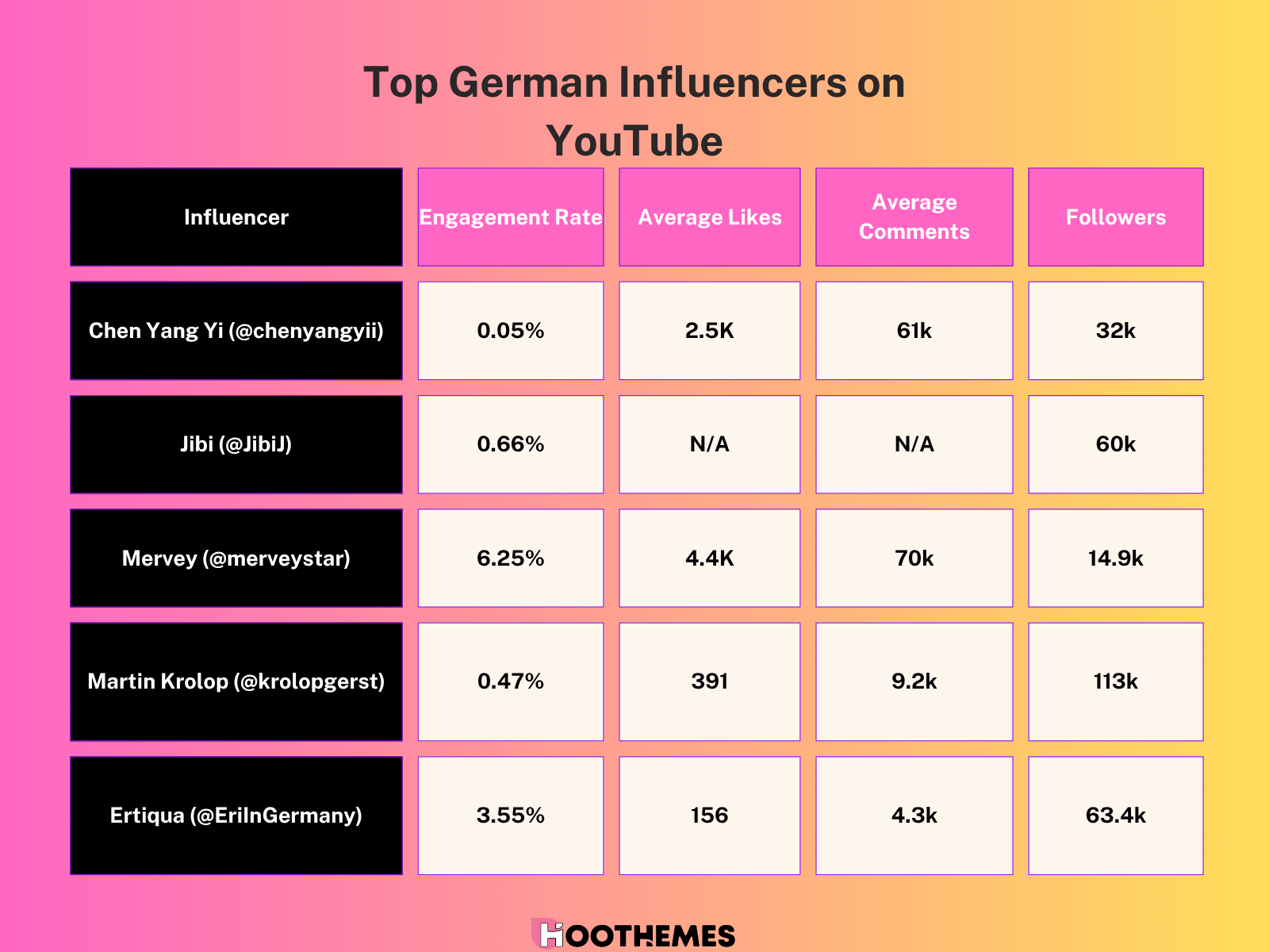 Some important statistics for German influencers on YouTube