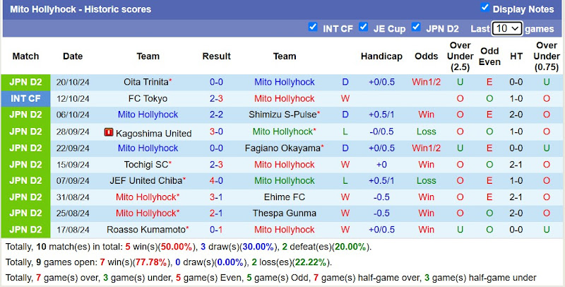 Thống kê phong độ 10 trận đấu gần đây của Mito Hollyhock