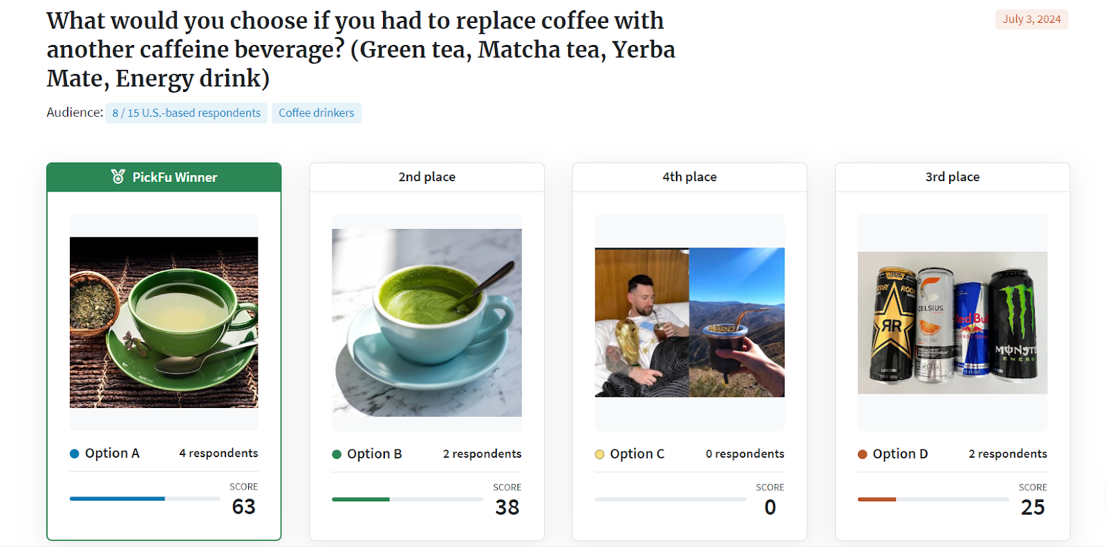 A poll of PickFu showing which coffee / caffeine beverage they should drink, with Matcha tea winning